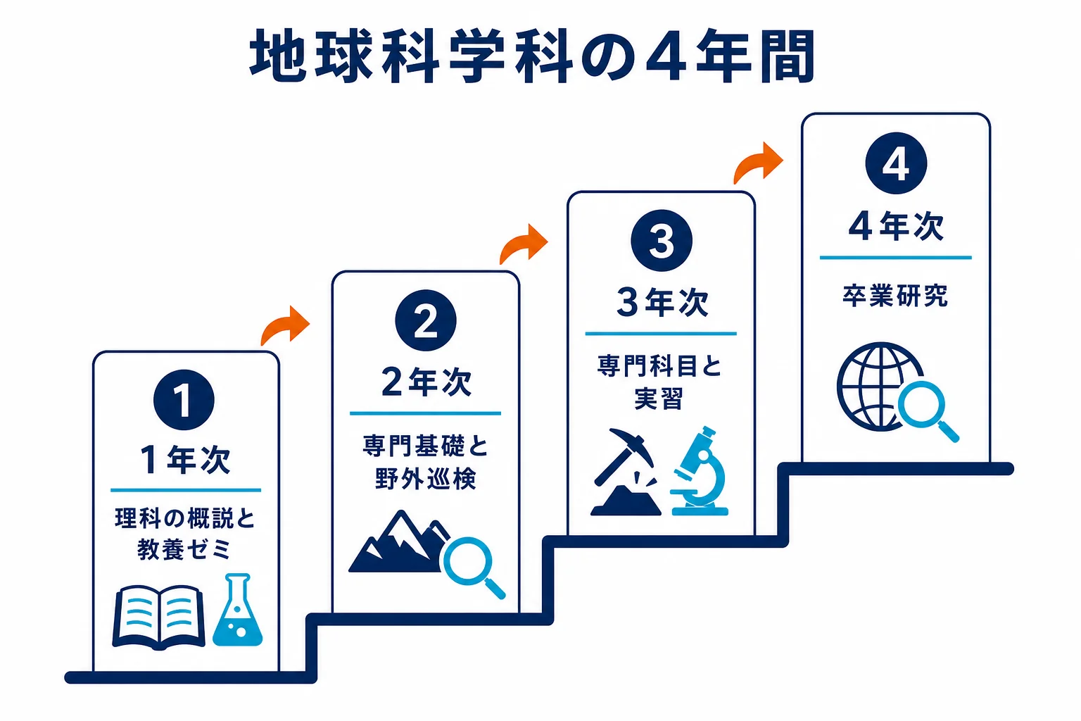 広島大学の地球惑星システム学科を例に、地球科学科の4年間の流れを学年ごとに並べた図解