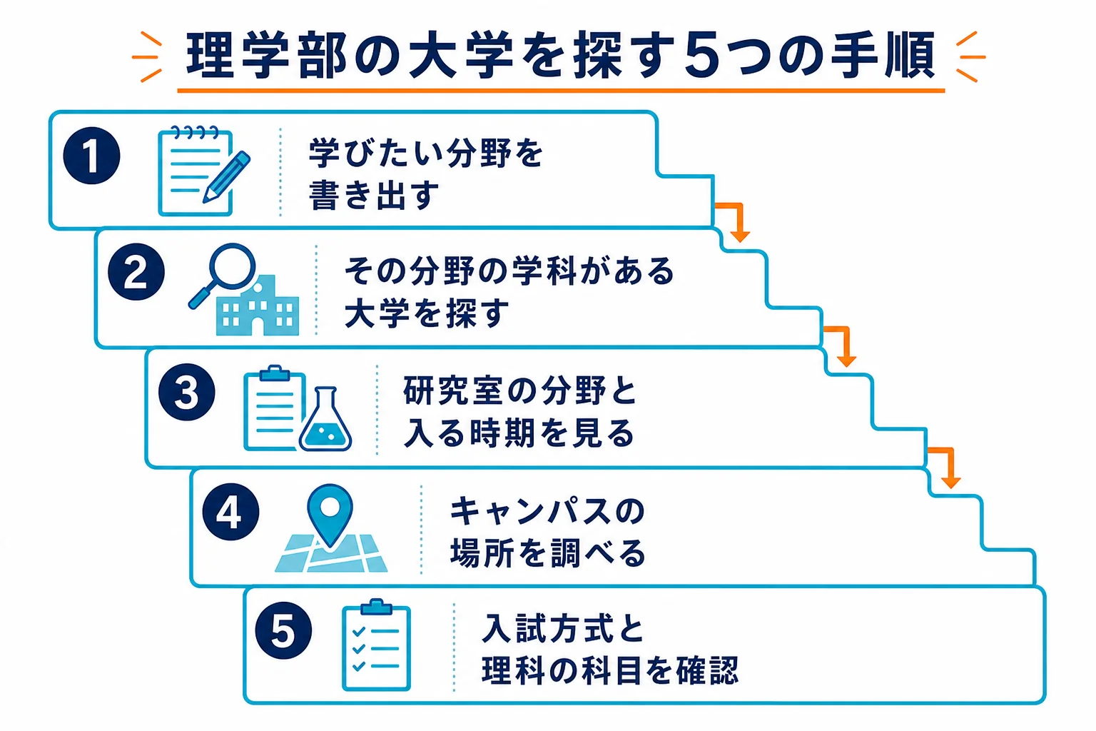 理学部のある大学を、分野・学科・研究室・キャンパス・入試の順に絞り込む5つの手順の図解