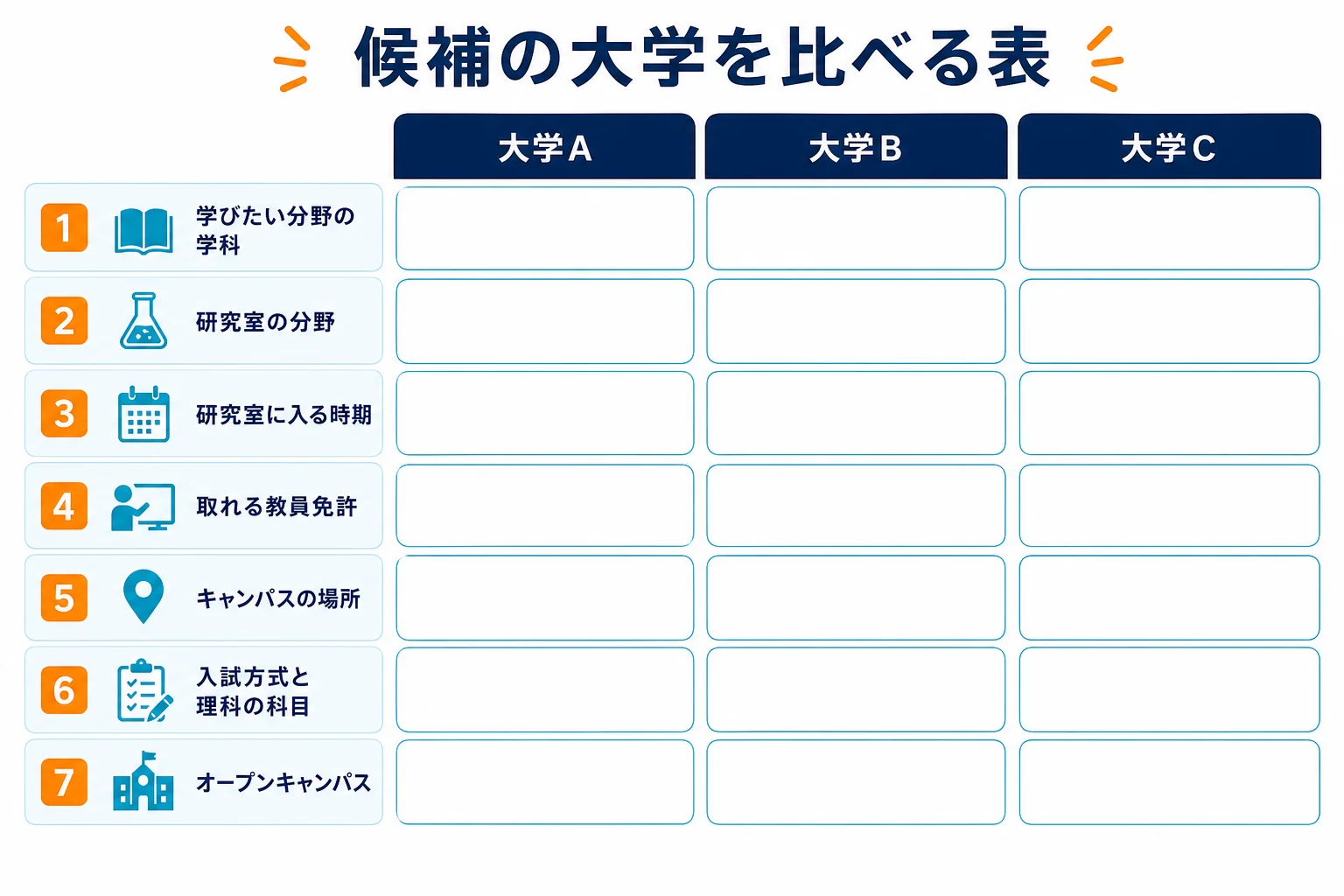 候補の大学を学科・研究室・免許・キャンパス・入試・オープンキャンパスで比べる表の図解