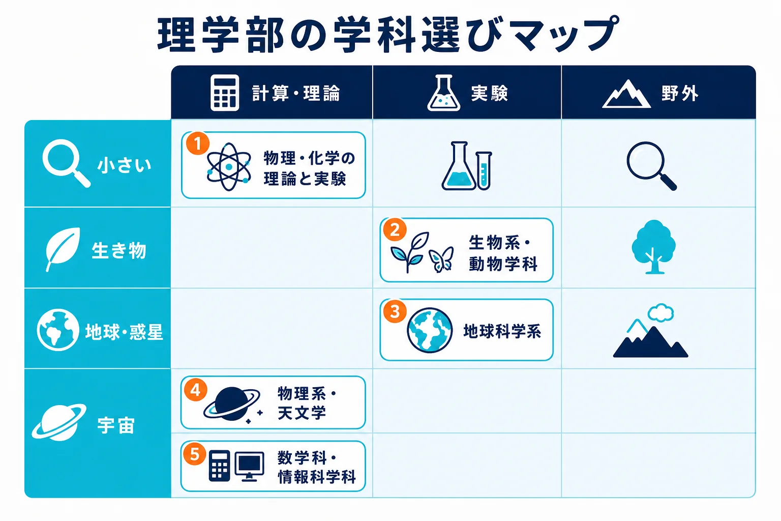 扱う対象の大きさを縦軸、計算中心か実験・野外中心かを横軸にして、理学部の学科を並べた学科選びマップの図解