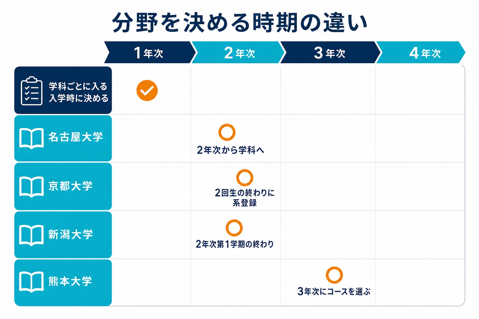 理学科の1学科制の大学と、入学後に学科へ分かれる大学で、分野を決める時期を並べた図解
