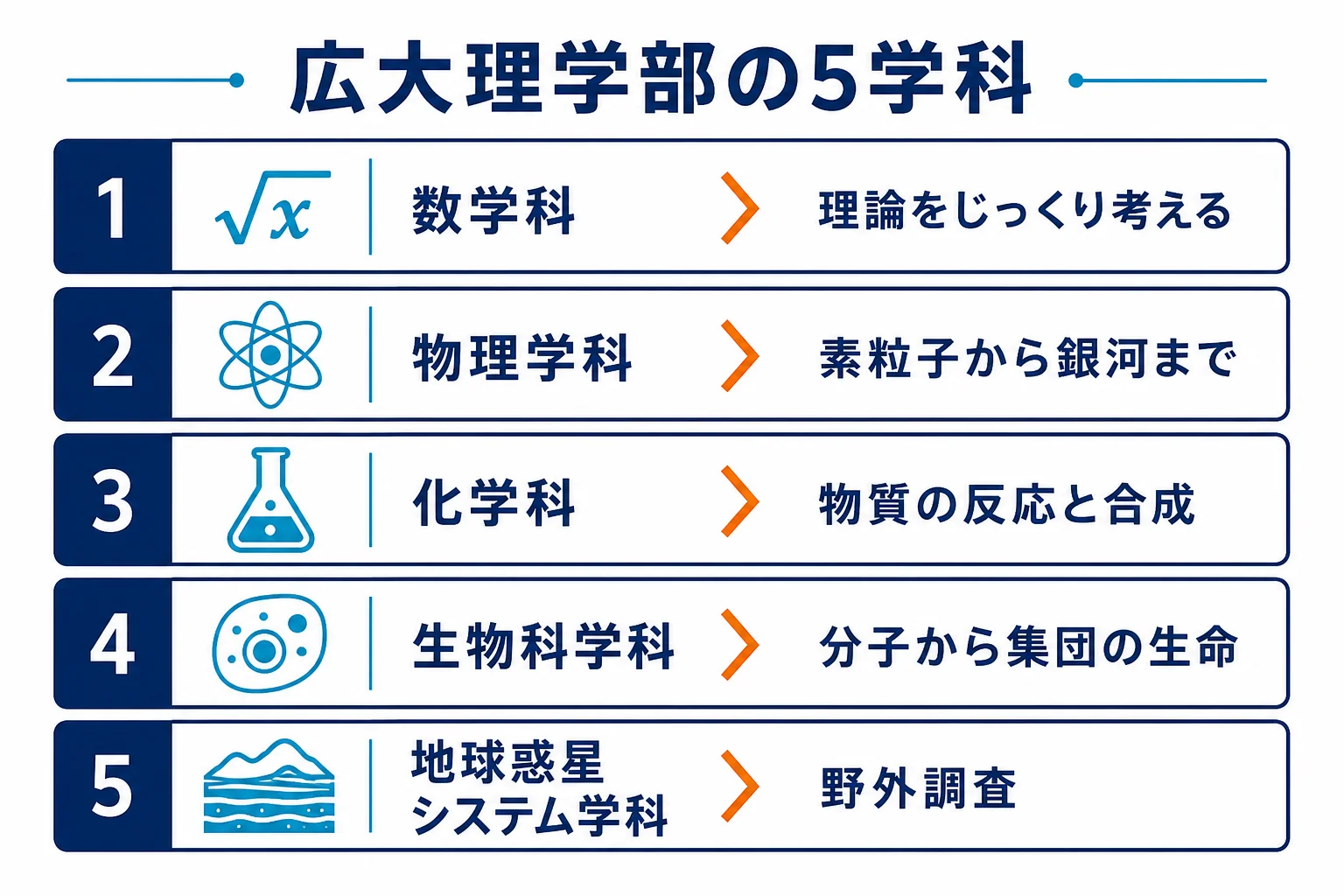 広島大学理学部の5学科を、扱う対象とキャンパスでの学び方で並べた図解
