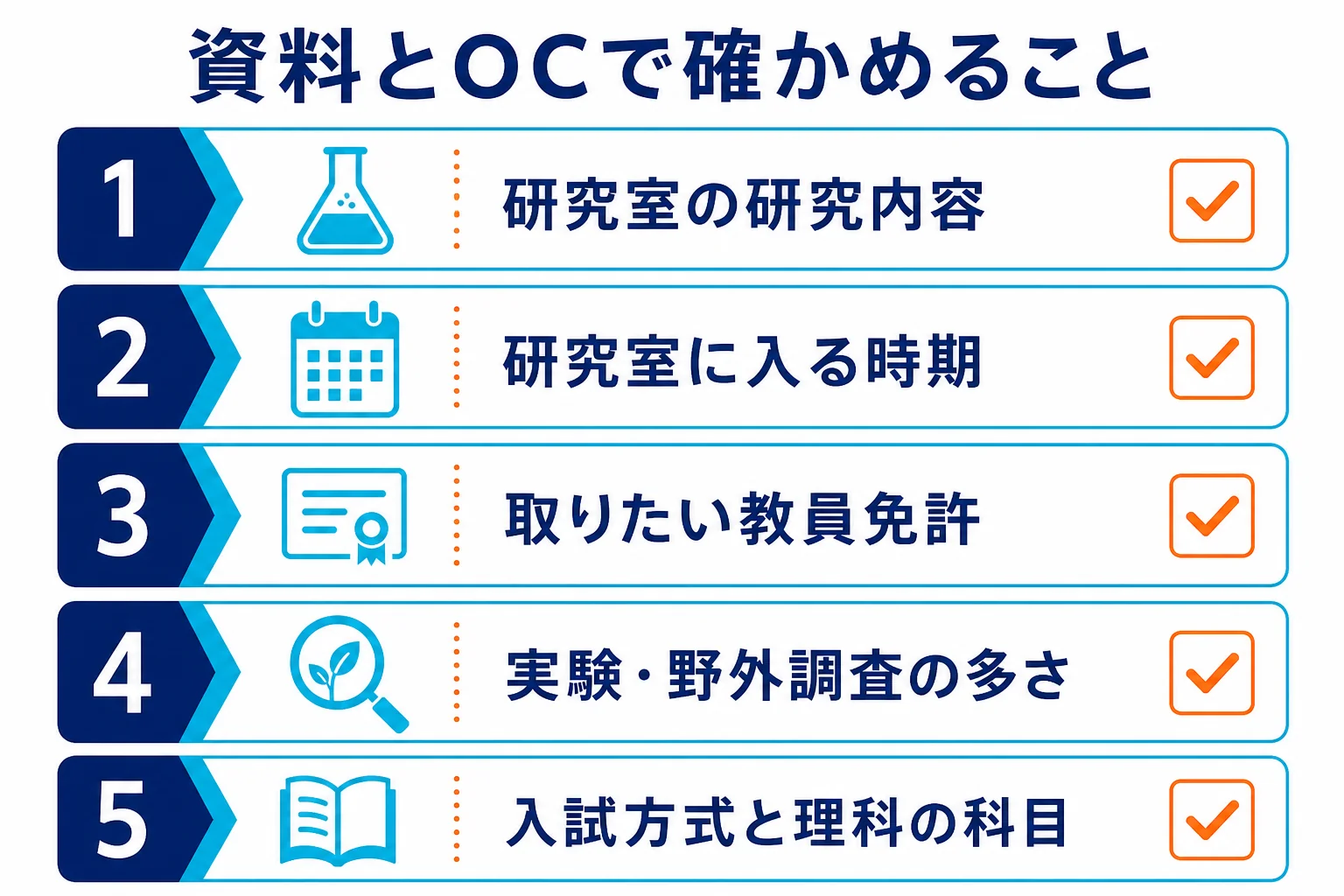 広大理学部を資料とオープンキャンパスで確かめる時のチェックリストの図解