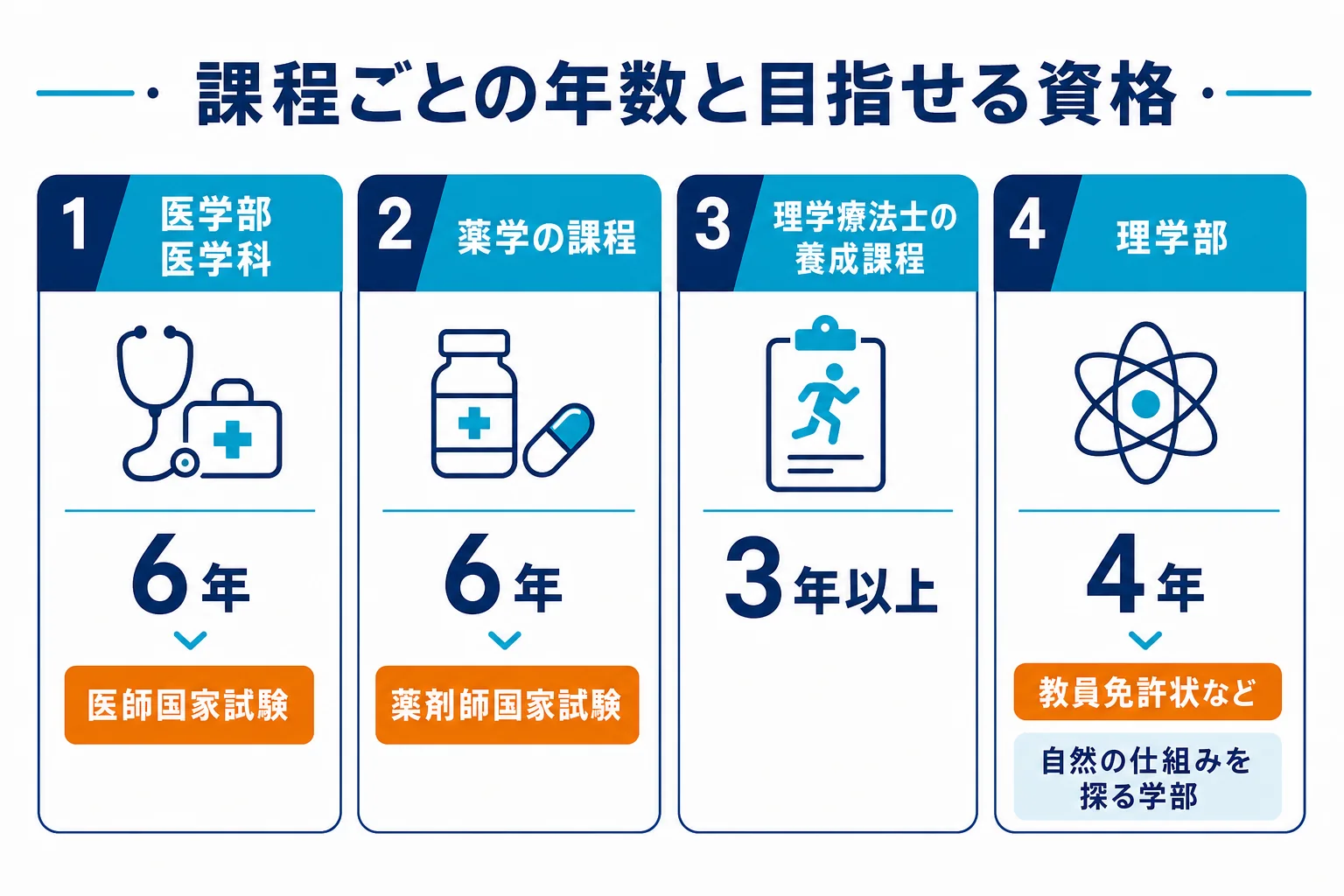 医学部・薬学部・理学療法士の養成課程と理学部の、修業年限と目指せる資格を比べた図解