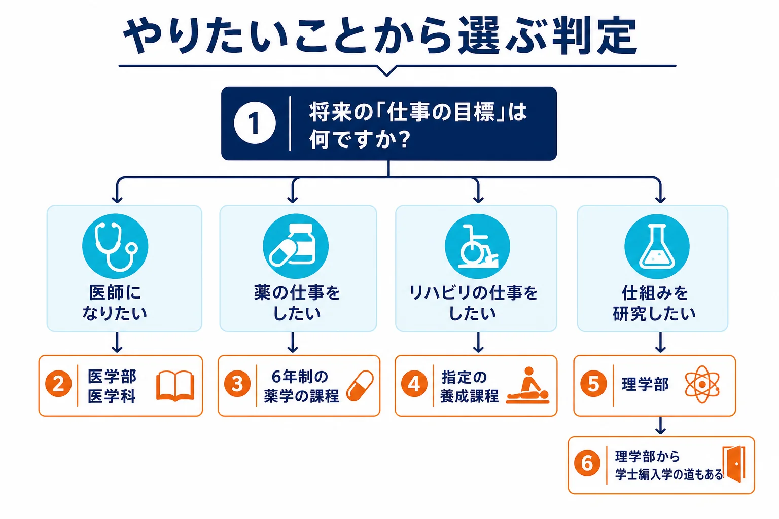 理学部と医学部・薬学部・理学療法士の養成課程のどれが合うかを、やりたいことから選ぶ判定の流れの図解
