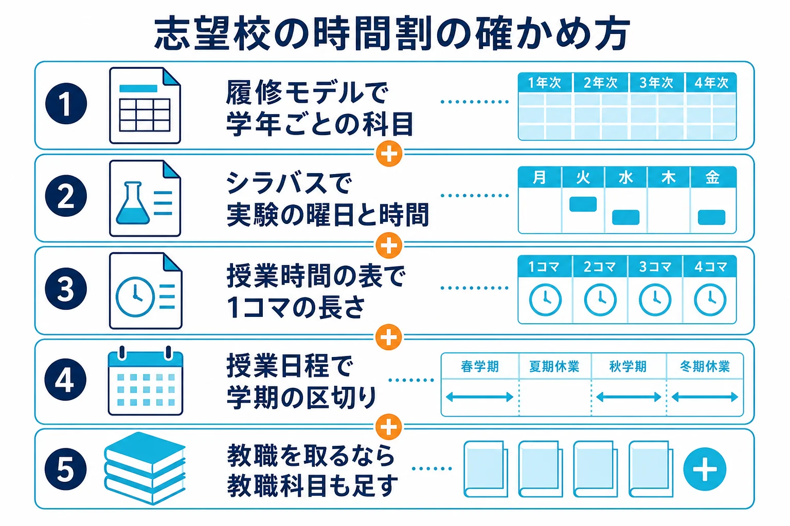 志望校の時間割を、履修モデル・シラバス・授業時間の表・授業日程から組み立てる手順の図解