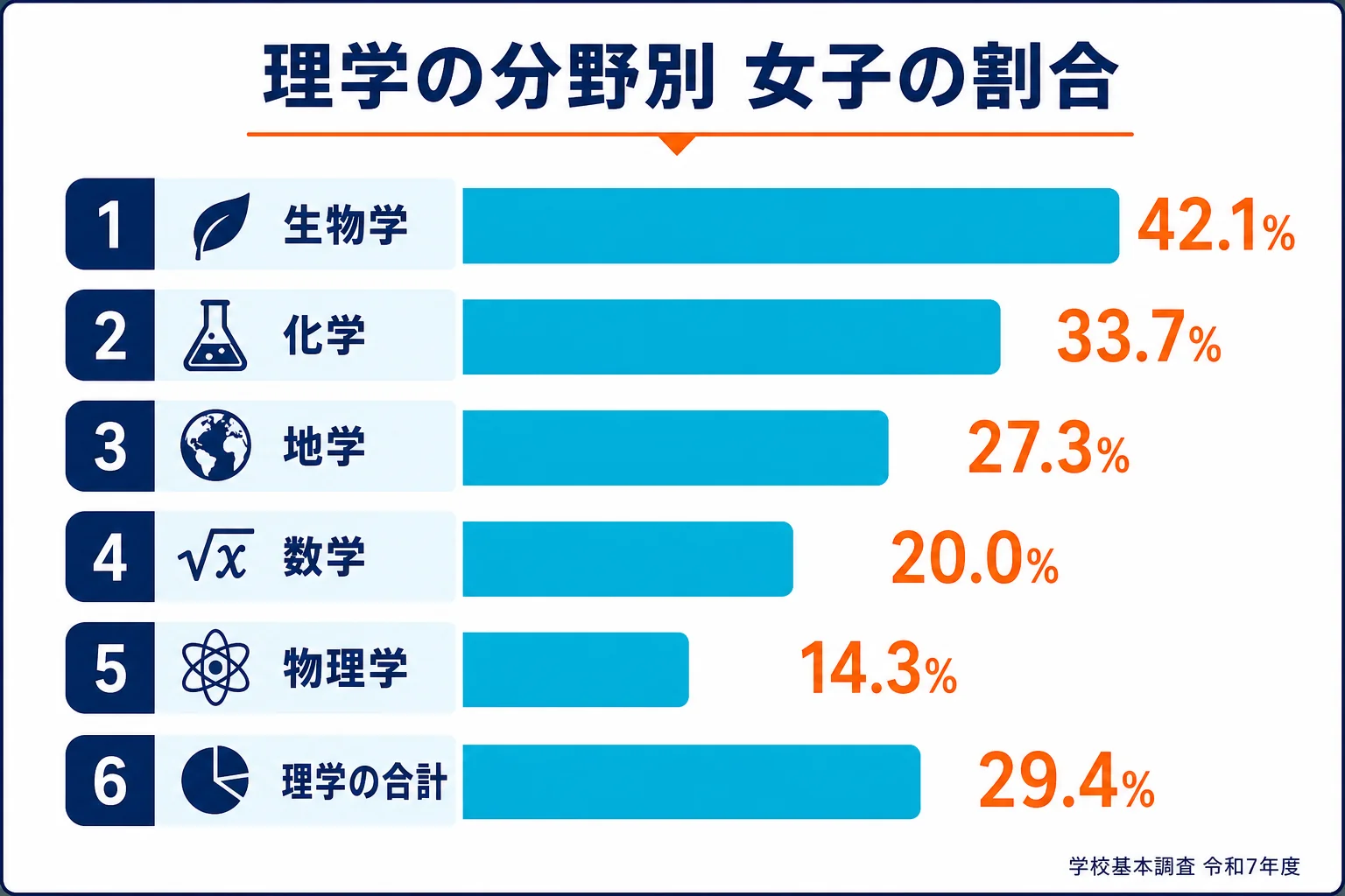 学校基本調査をもとに、理学の分野ごとの女子学生の割合を並べた図解