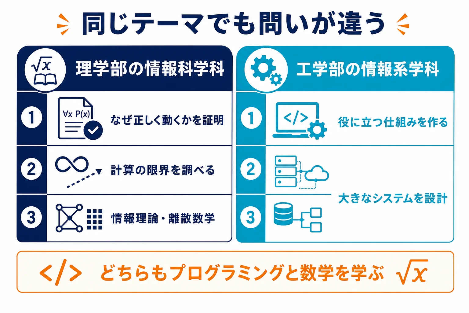 理学部の情報科学科と工学部の情報系学科で、同じテーマをどんな問いで学ぶかを並べた対応表の図解