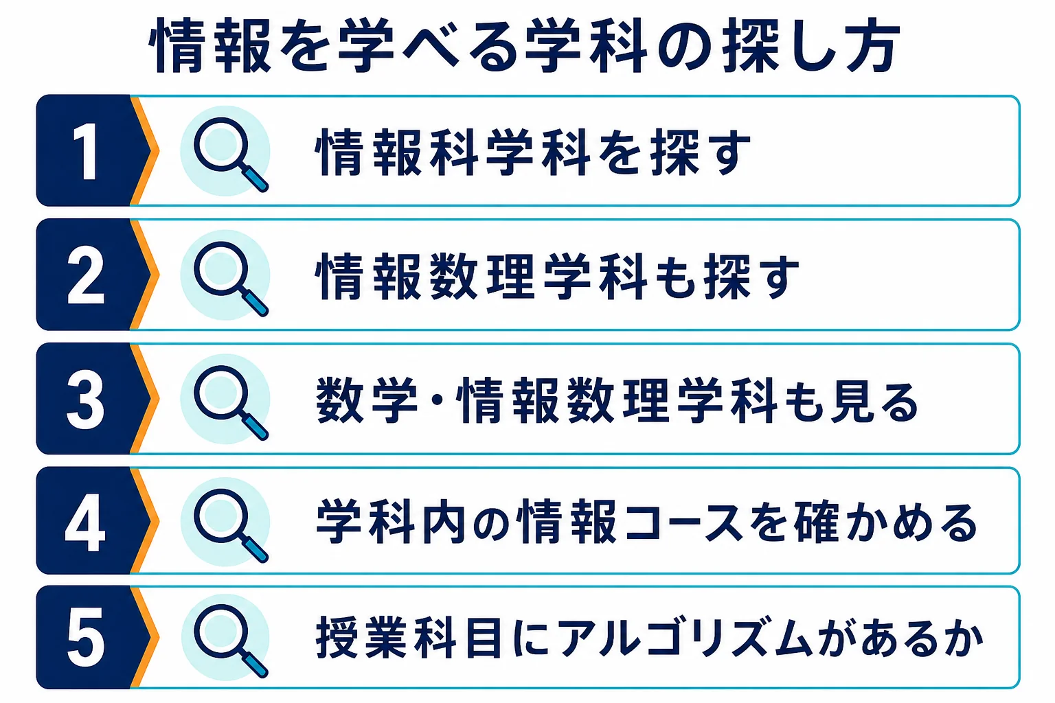 理学部で情報を学べる学科を、学科名とコースの名前の違いから見落とさずに探す手順の図解