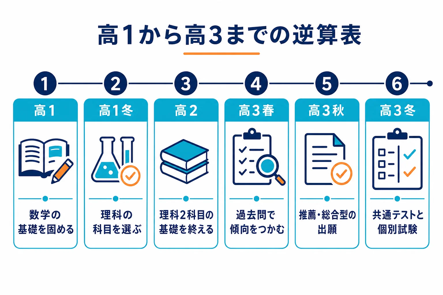 理学部の入試に向けて、高1から高3までの時期ごとにやることを逆算して並べた図解