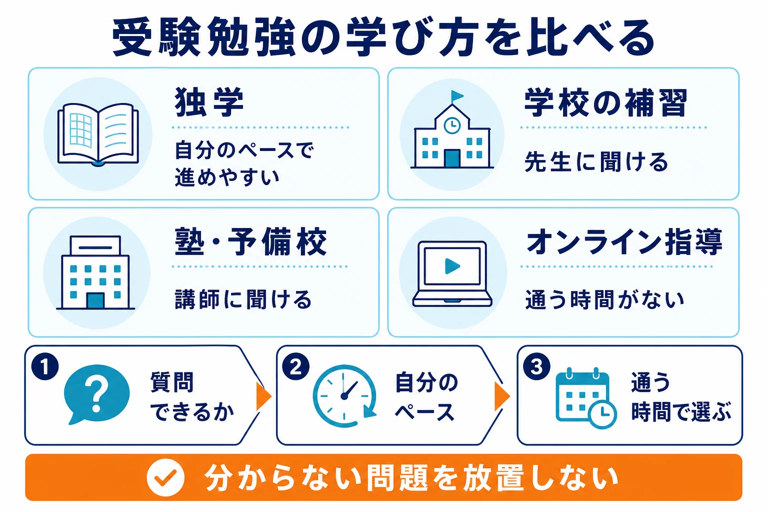 独学・学校の補習・塾や予備校・オンラインの受験指導を、質問できるか・自分のペース・通う時間で比べた図解