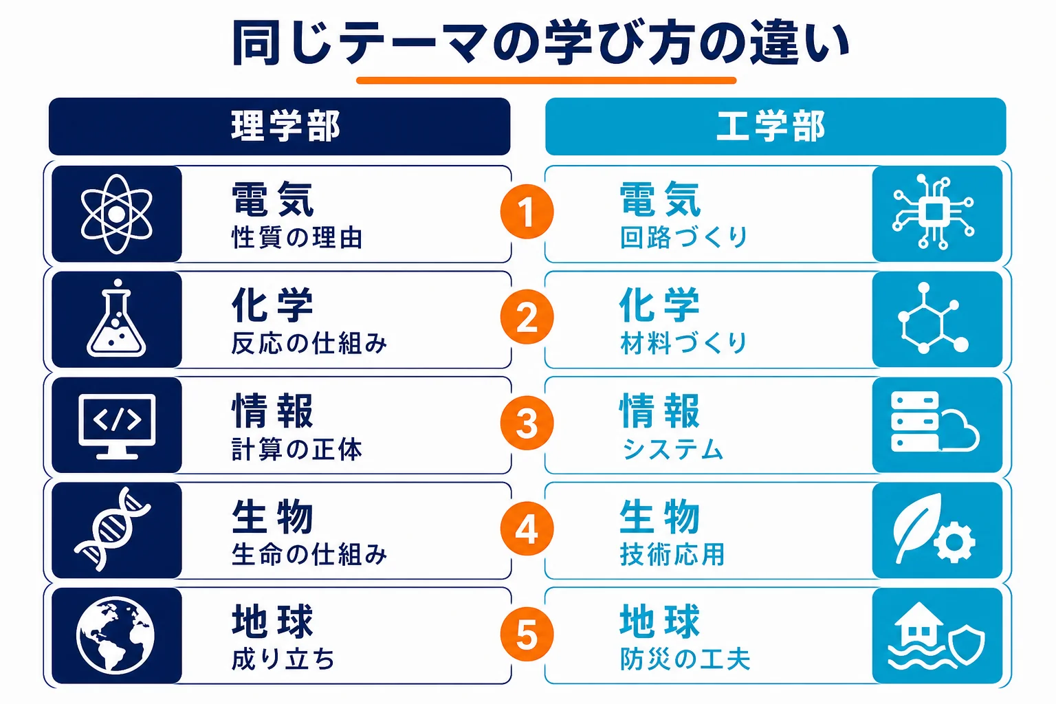 電気・化学・情報・生物・地球のテーマごとに、理学部で問うことと工学部で問うことを並べた対応表の図解