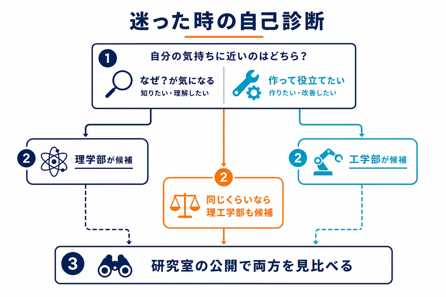 理学部か工学部か迷う時に、知りたいか作りたいかのチェックで候補の学部を選ぶ流れの図解