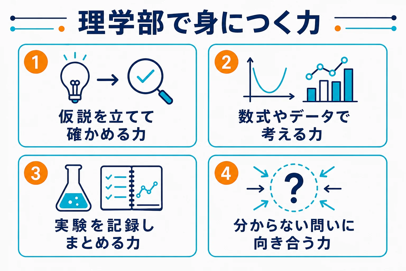 理学部で身につく4つの力を、本文の表に合わせて並べた図解