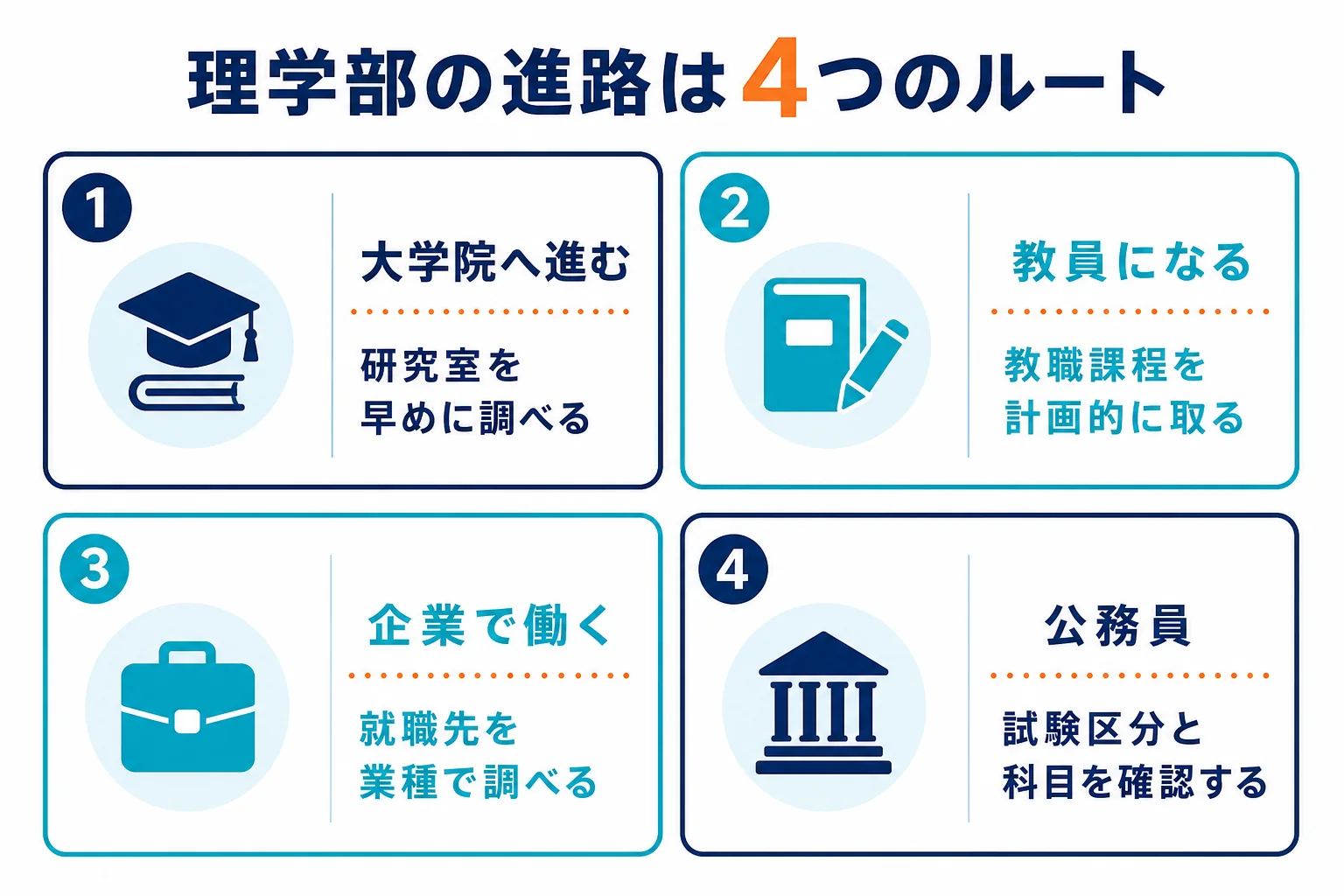 理学部の進路を大学院・教員・企業・公務員の4ルートに分け、学部のうちにやることを並べた図解