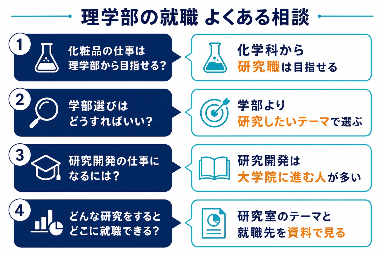 理学部の就職の相談を、化粧品の研究職・学部の選び方・大学院の必要性の3つに分けて答えた図解