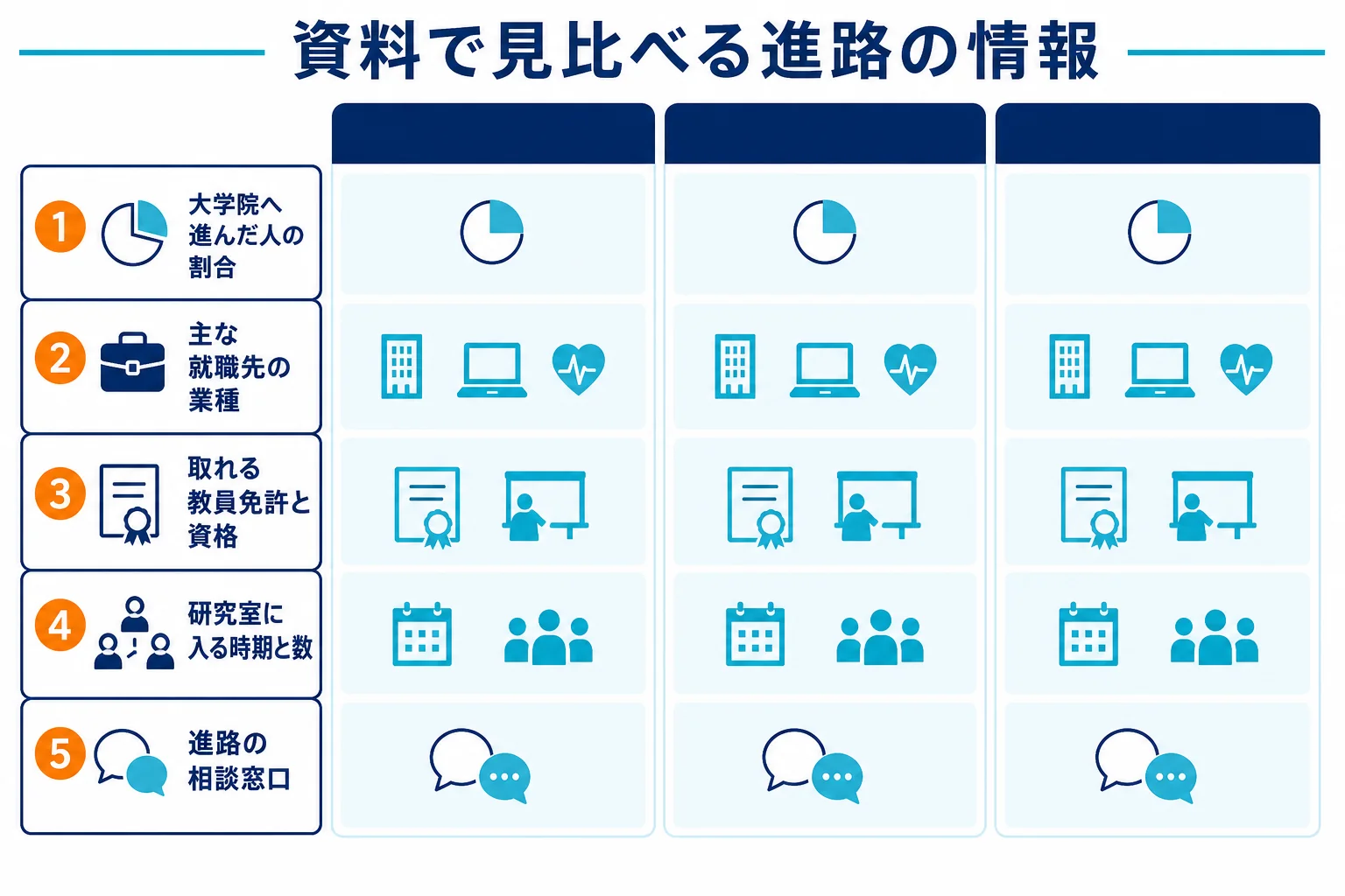 大学の資料で見比べたい進路の情報を5つの項目にまとめたチェック表の図解