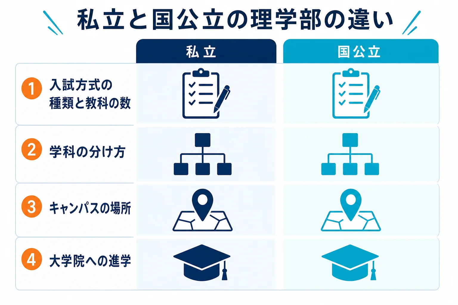 私立と国公立の理学部の違いを、入試方式・学科の分け方・キャンパス・大学院進学の4つの観点で比べた図解