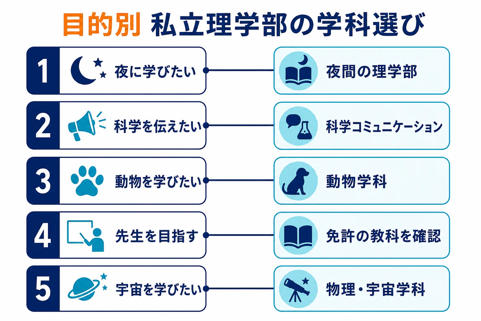 目的別に、私立の理学部で候補に入れやすい学科を当てはめる判定表の図解