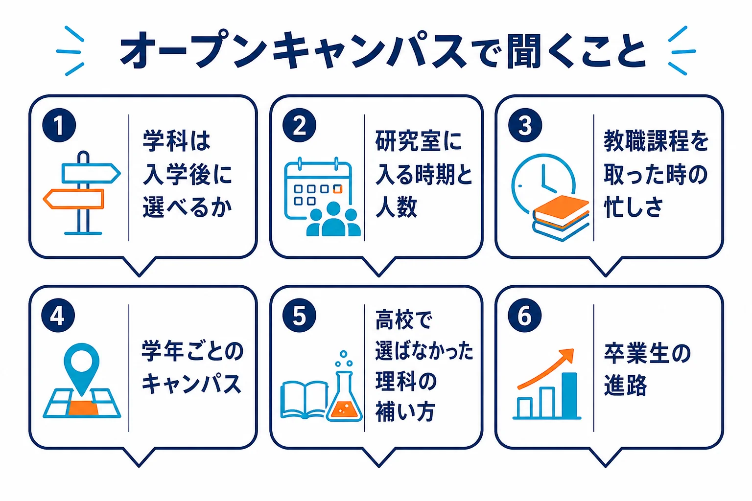 オープンキャンパスや個別相談で聞きたい質問を、学科・研究室・教職・キャンパス・理科の科目・進路に分けて並べた図解