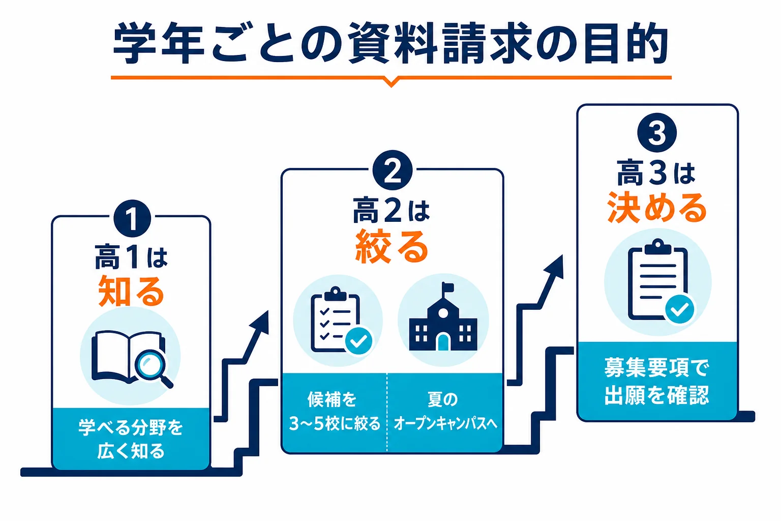 高1・高2・高3の時期ごとに、理学部の資料請求の目的とやることが変わることを示した図解