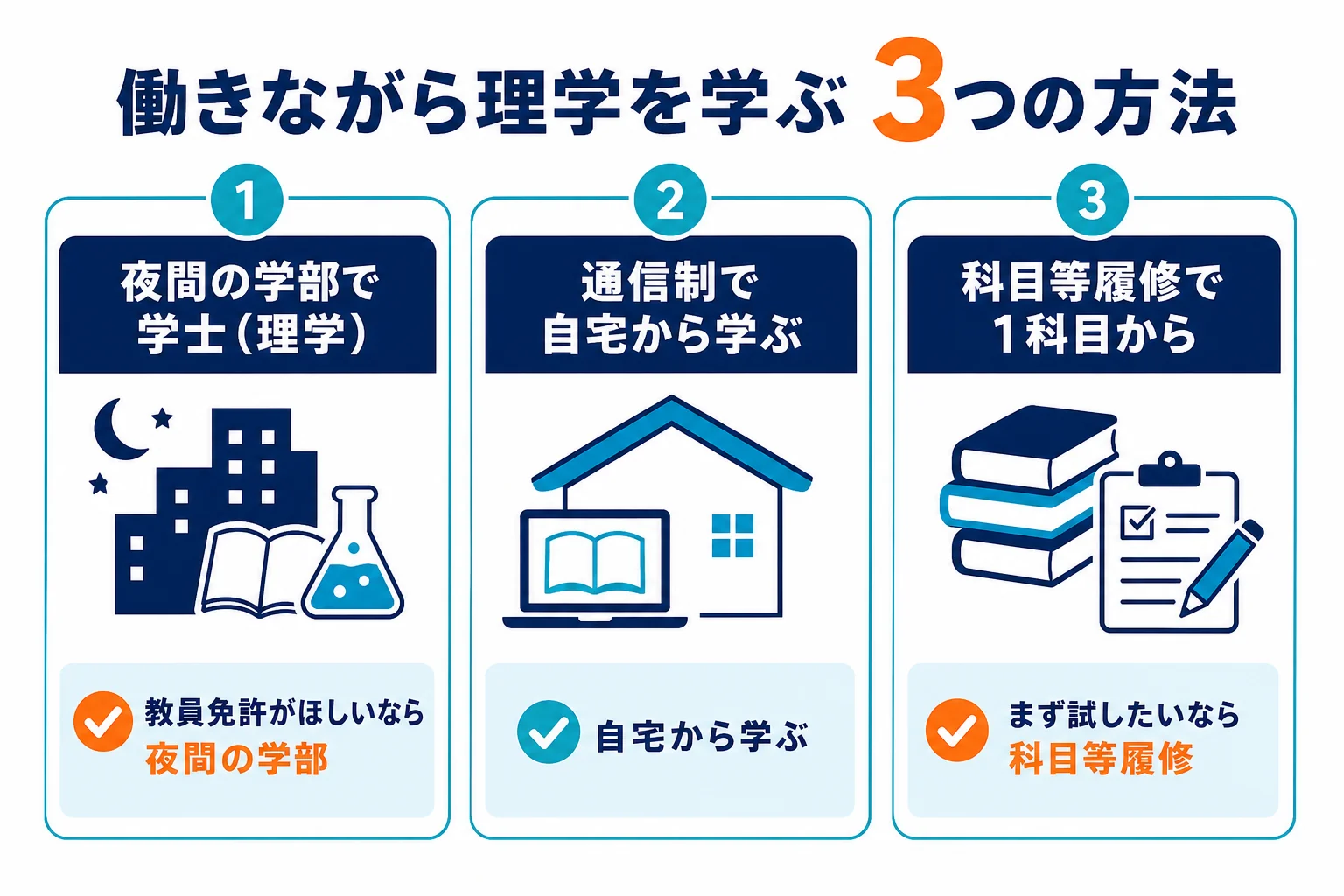 働きながら理学を学ぶ方法を、夜間の学部・通信制・科目等履修の3つで比べた図解